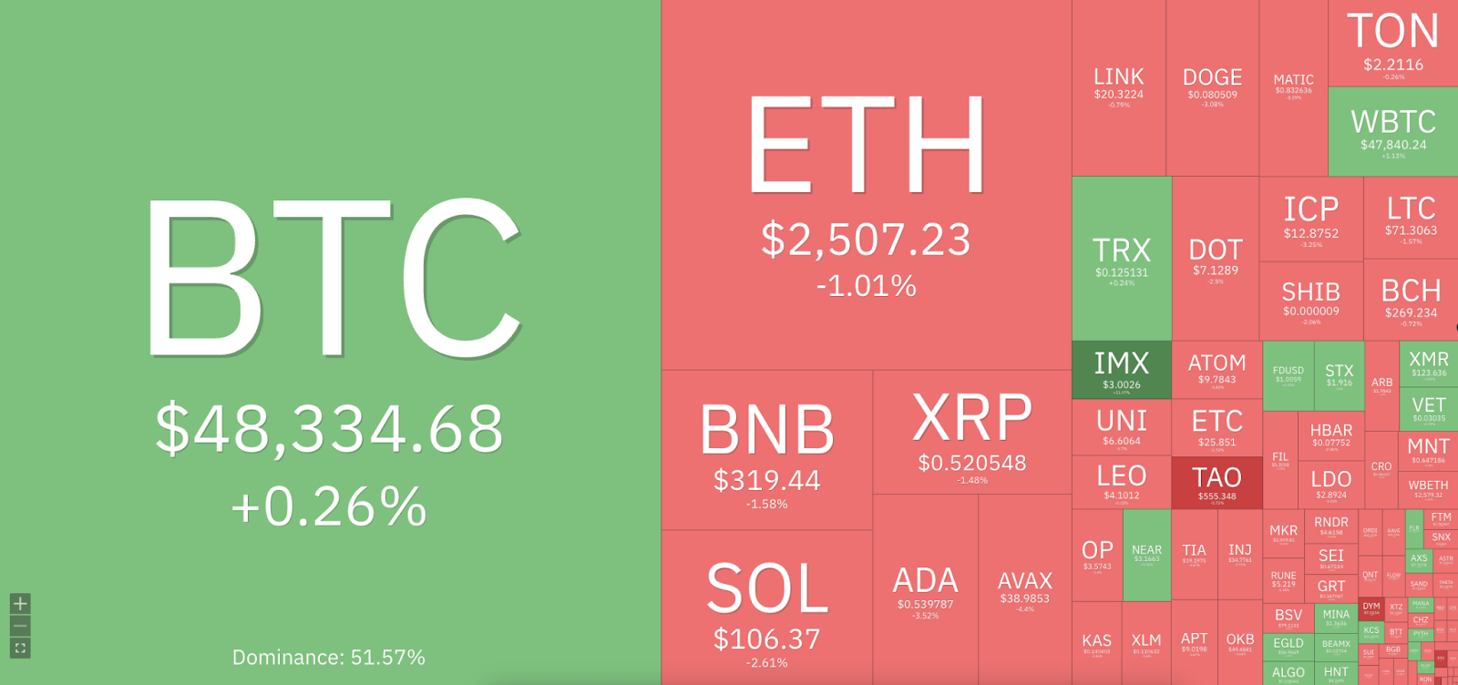 Immutable X adds 10% as altcoins fall, MK gaming token also surging - 2