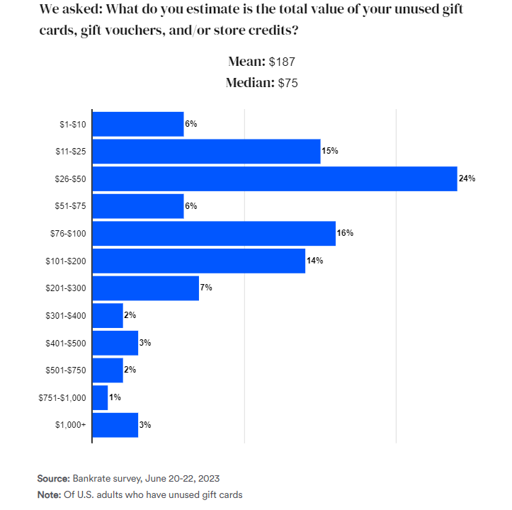 What are the most common Gift Card Brands sent during holiday