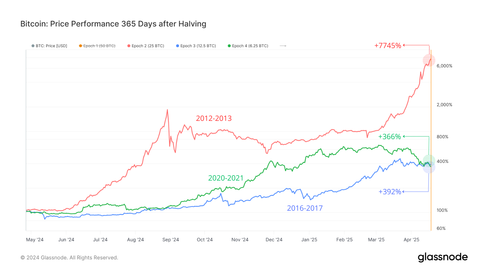 L'image représente l'évolution du prix du Bitcoin l'année suivant le halving. On voit que le prix, s'il est resté dans une phase de consolidation les semaines suivants cet évènement, à explosé sur la durée pour le voir atteindre un multiple conséquent (Exemple : +366% lors du cycle de 2020-21)