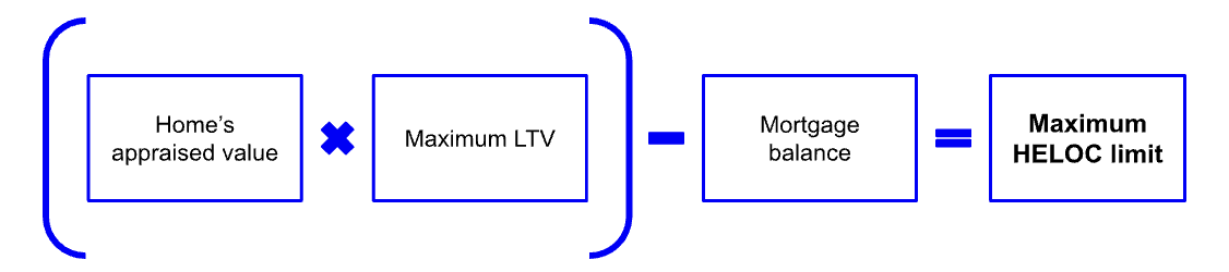 A formula showing how LTV interacts with maximum HELOC limits by differentiating the difference between appraised value x maximum LTV and then subtracting mortgage