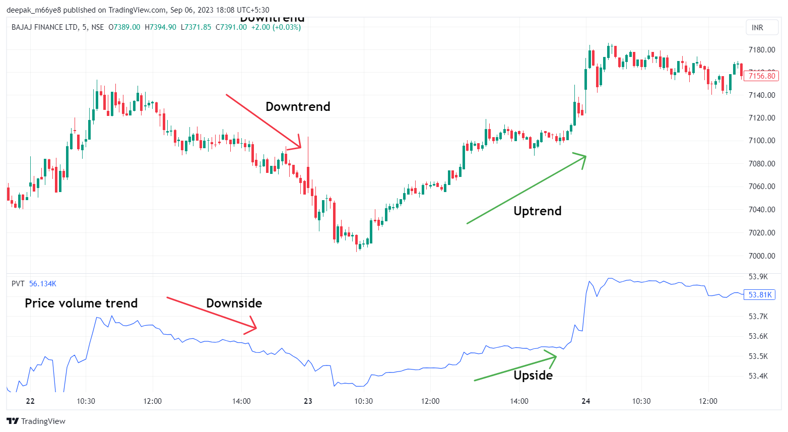 PVT Indicator Chart