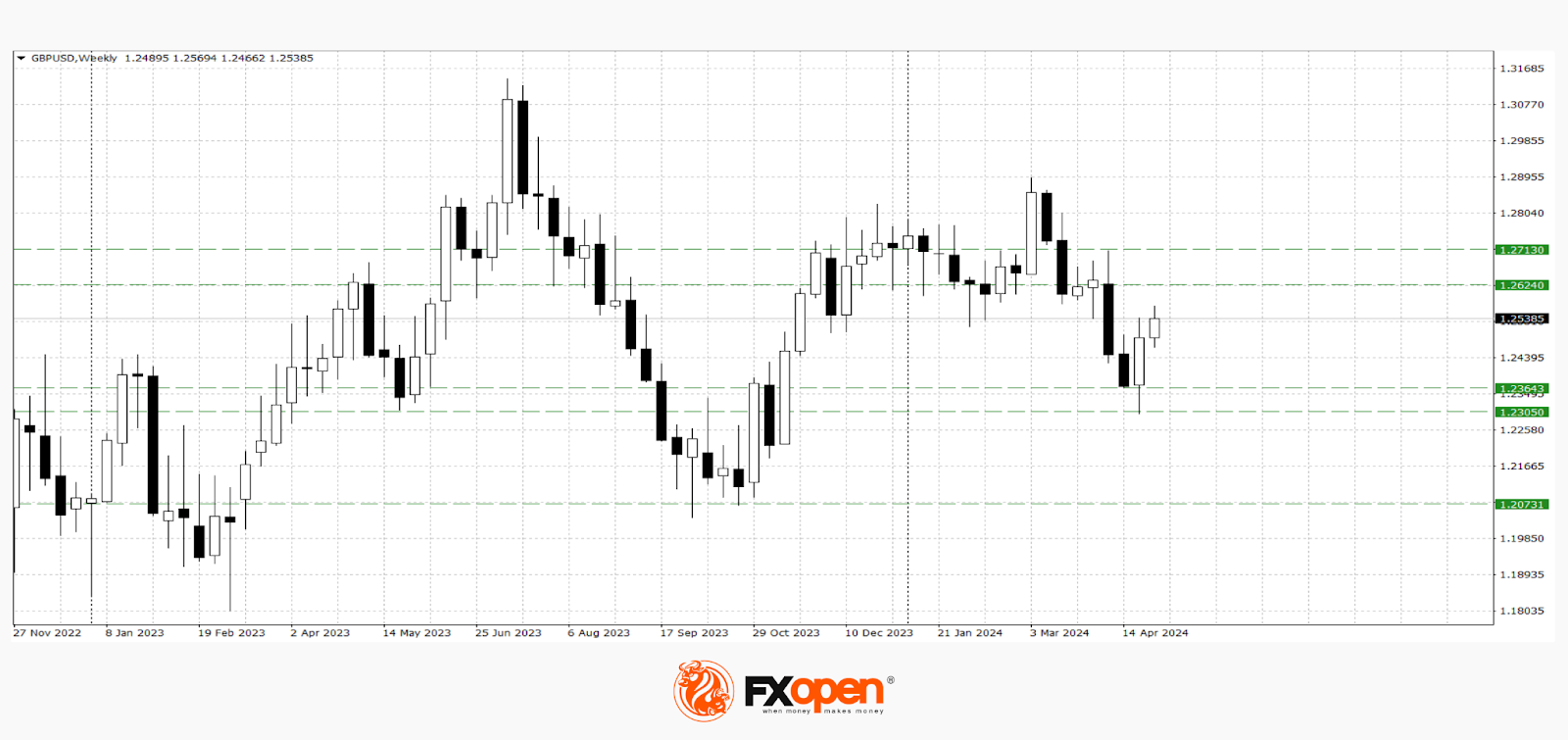 The Dollar is Declining: the Outcome of the Fed Meeting Disappointed Investors