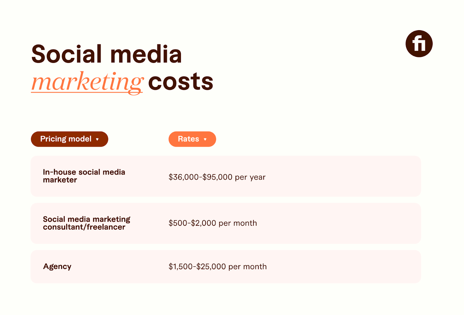 Social media marketing costs
