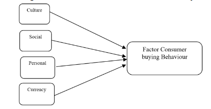 A diagram of a factor buying

Description automatically generated