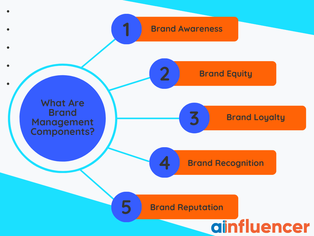 Brand Management Components
