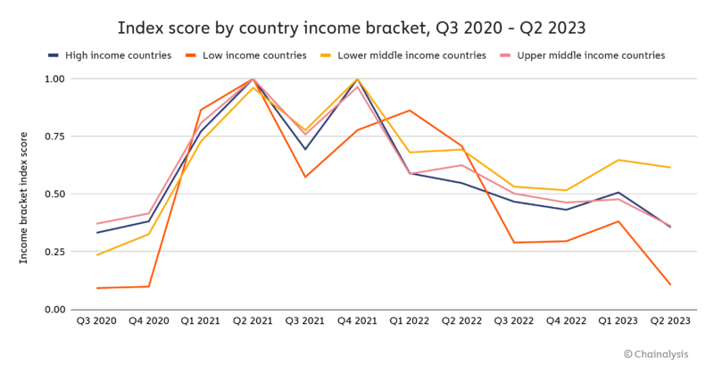  income countries