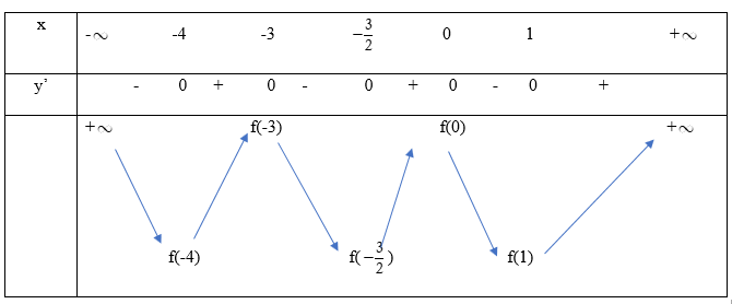  Cho hàm số (fleft( x right) = {x^3} + a{x^2} + bx + c) có đồ thị hàm số như hình dưới đây. Hàm số (gleft( x right) = fleft( {{x^2} + 3x + 1} right)) đồng biến trên khoảng nào? </p> <!-- wp:image -->
<figure class="wp-block-image"><img src="https://lh7-us.googleusercontent.com/_cJzlDP1b3Lz5uTNMbBOt5KVYQPS-c8tfph50GrDo6WUbuUUQO3Abn2vclKgFe6jInPtBhMUxmrwrYEgp9aUq_hTPb208x7gbBX6InVO9fFjq4mUCvI7Kxkta-sVWLVntgN9DhTGVjGJQLwi2E6mQQ" alt=""/></figure>
<!-- /wp:image --> 2