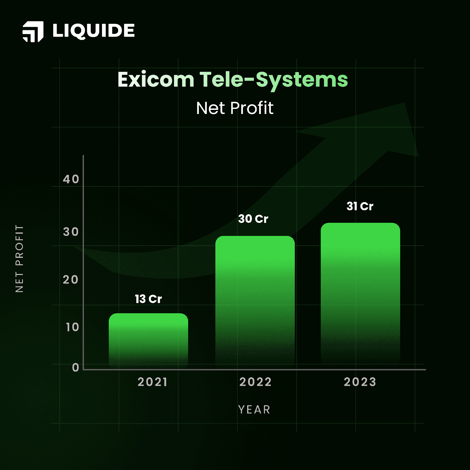 Exicom Tele-Systems: Profit Chart