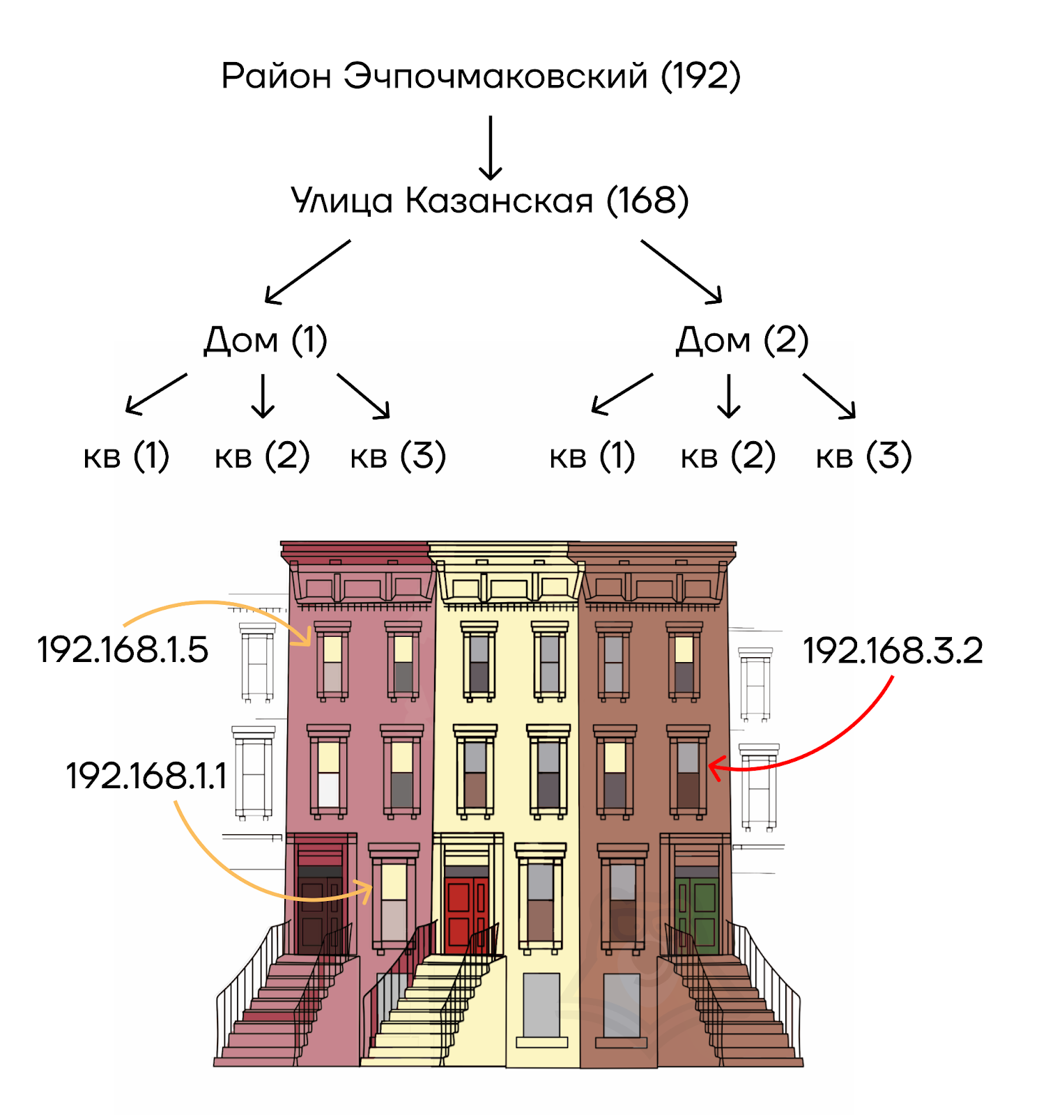 Структура IP-адреса - Умскул Учебник