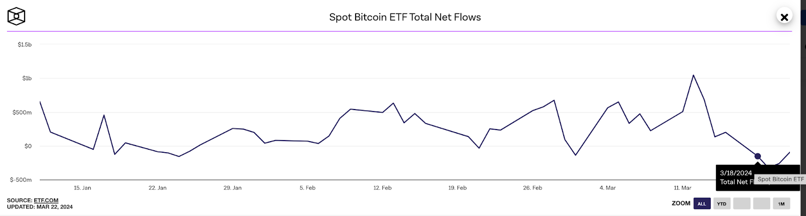 Bitcoin ETF Netflows | March 2024
