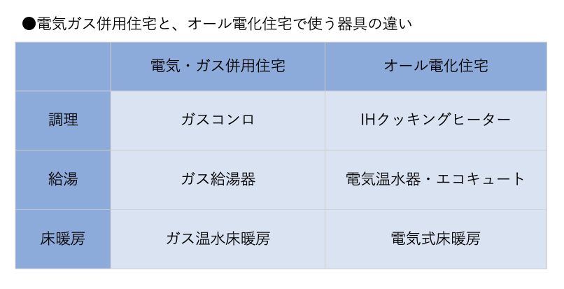 オール電化は全てのエネルギーを電気で賄うため、電気とガスを併用する住宅とは設備に違いがあります。IHクッキングヒーター、電気温水器・エコキュート、電気式床暖房はオール電化ならではの設備です。