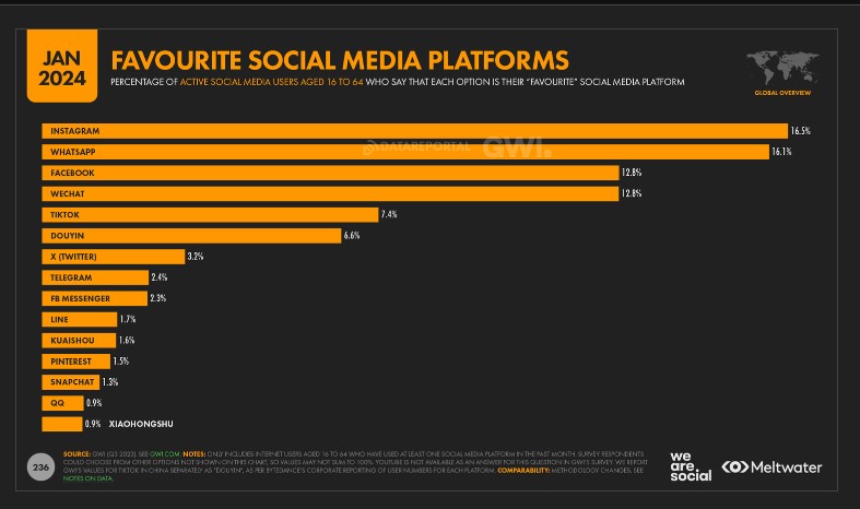 instagram favorite platform