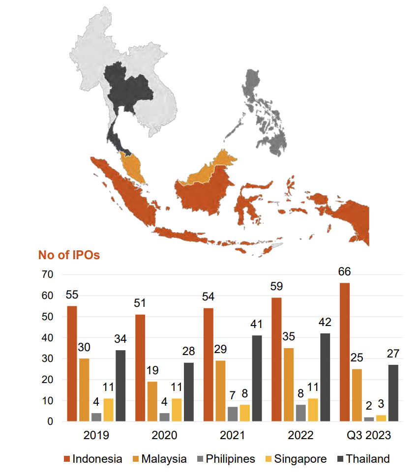 (Grafik jumlah perusahaan yang melakukan IPO di Asia Tenggara. Sumber jurnal PwC)