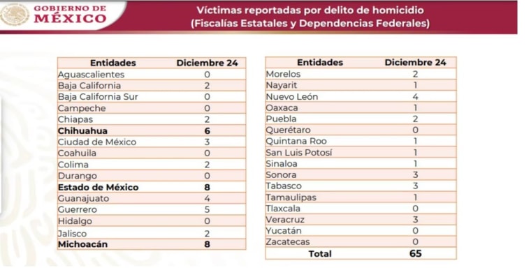 El total de asesinatos en México en la víspera de Navidad.