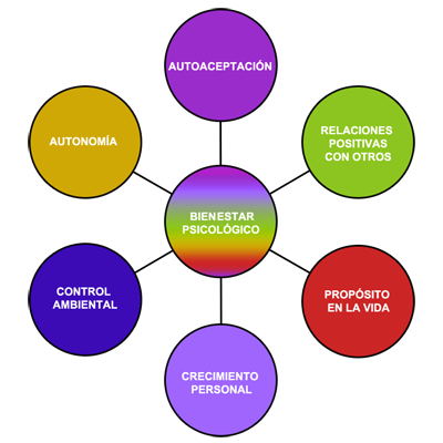 Resultado de imagen para imagen del modelo de bienestar psicologico Ryff