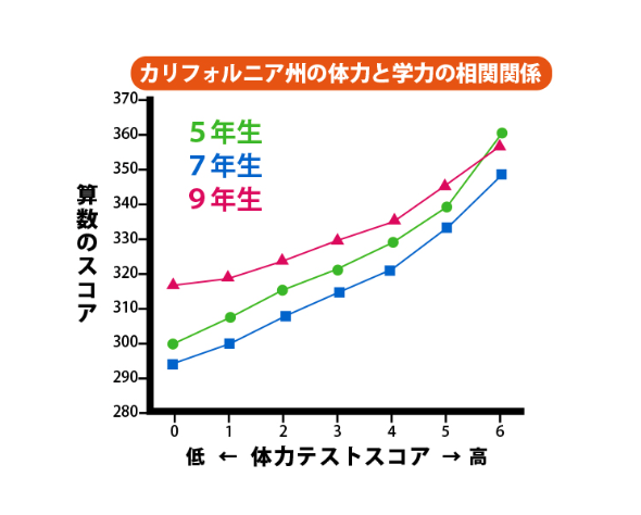 スポーツ庁 Web広報マガジン｜運動ができるようになると、アタマもよくなる！？ 専門家に聞く！子供の能力を引き出すためのメソッド