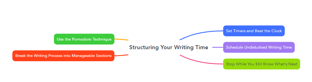 Structuring Your Writing Time