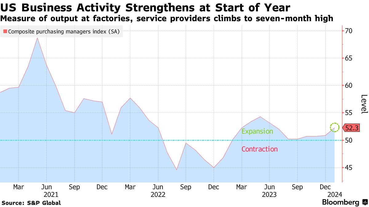 US business activity (Source: S&P Global)