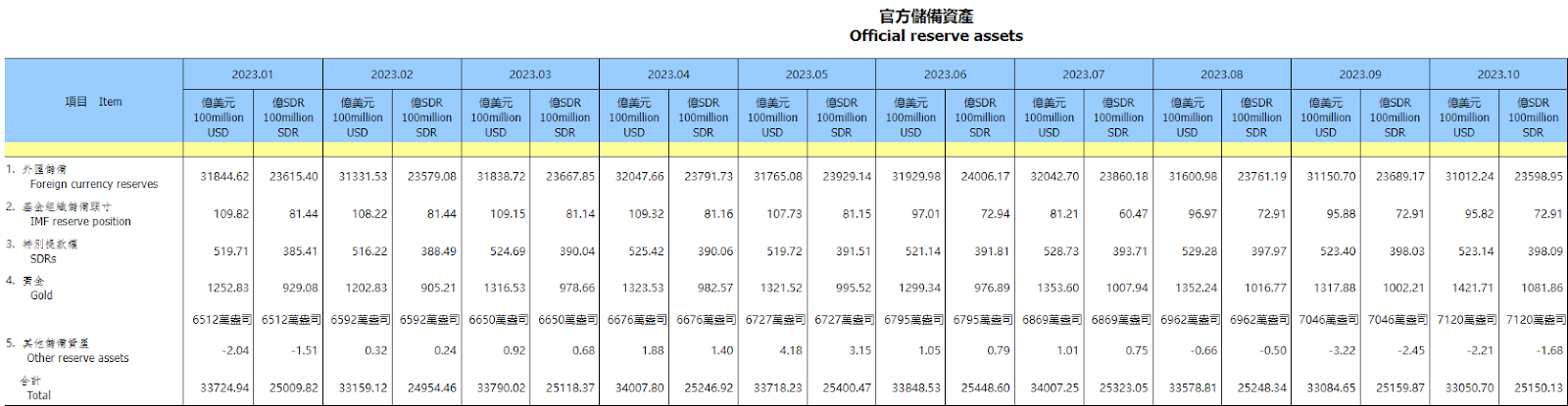 中國10月外匯儲備規模31012億美元，環比減少138億