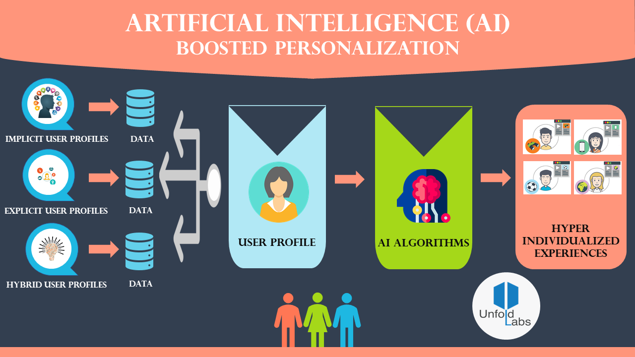 AI personalization