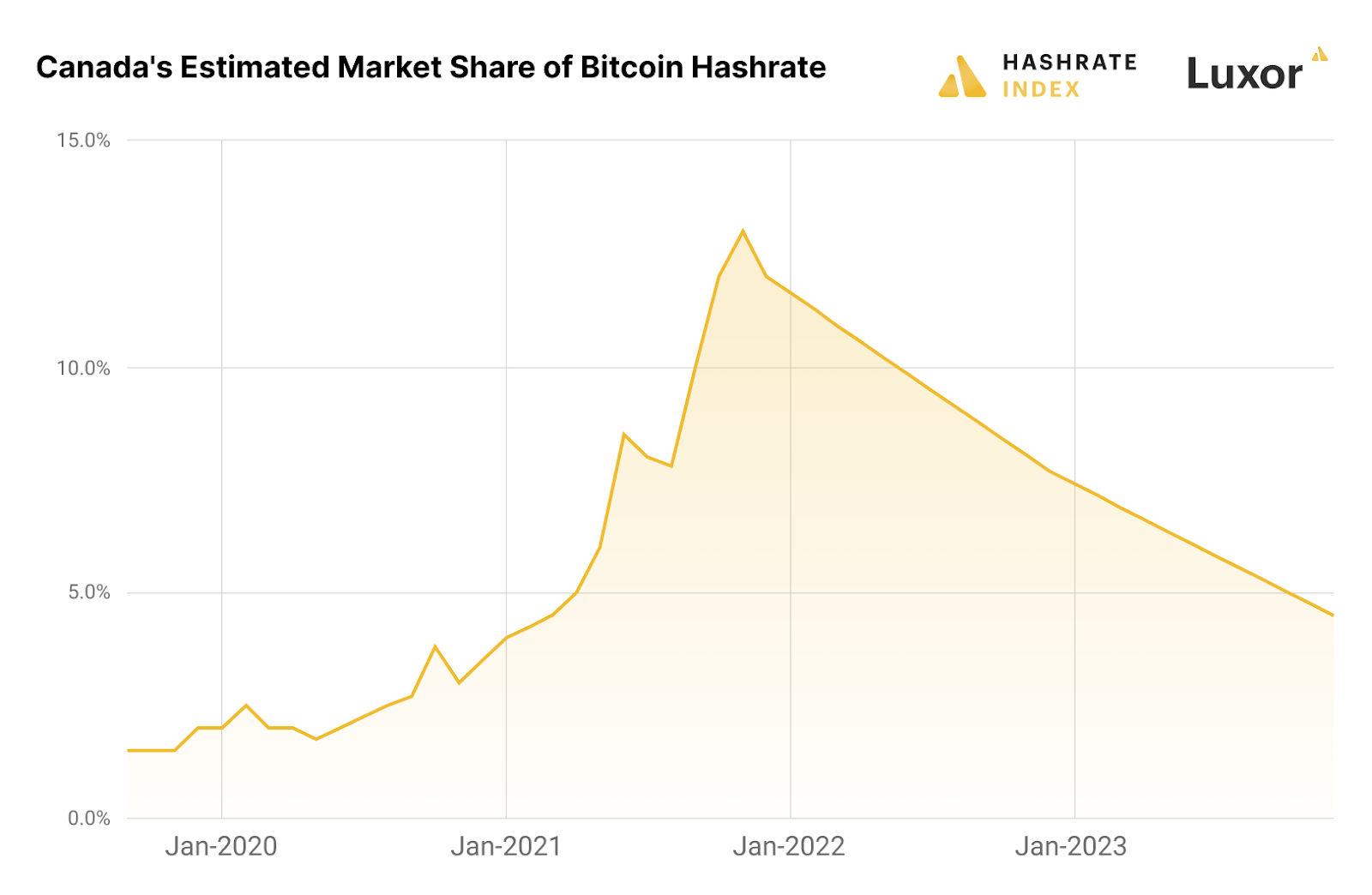 Estimated Bitcoin mining hashrate in Canada (2020 - 2023)