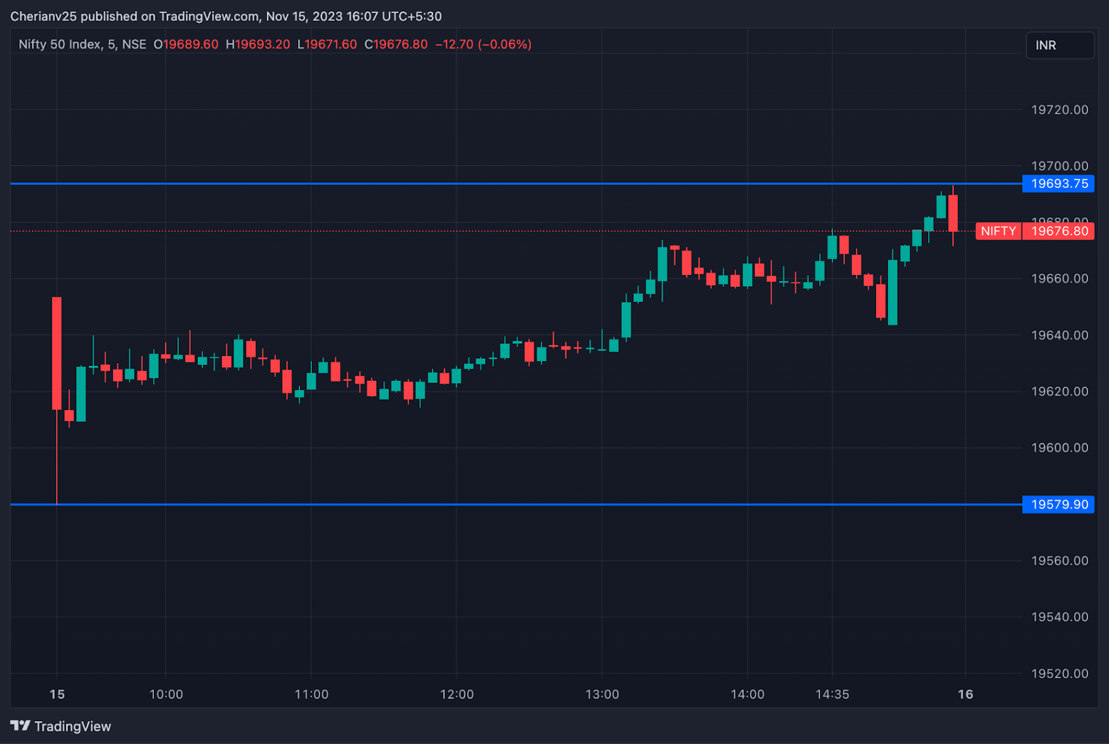 Nifty chart November 15 - post-market analysis | marketfeed