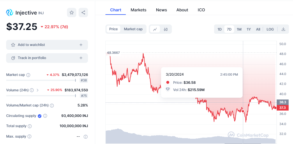 CRYPTONEWSBYTES.COM zL1TFmwT9Spnm7eblRgSZ2mkChXvRNLJKvj8TkGyyx1QNl-4wErHVs7ElZjuToHi0iKXXxaMN14hN0DZ36jNRceR-WU8MspZ5ejwn__tRptmkbl0zDX3OSjw54GfkKSWr0DGelN9My0T Crypto Market Catch Up With AI Tokens as Injective Suffers a 30x Drop to $36  