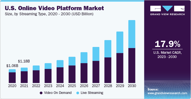 Online Video Platform Market