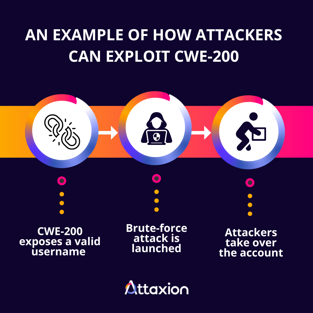 How Do Attackers Exploit CWE-200