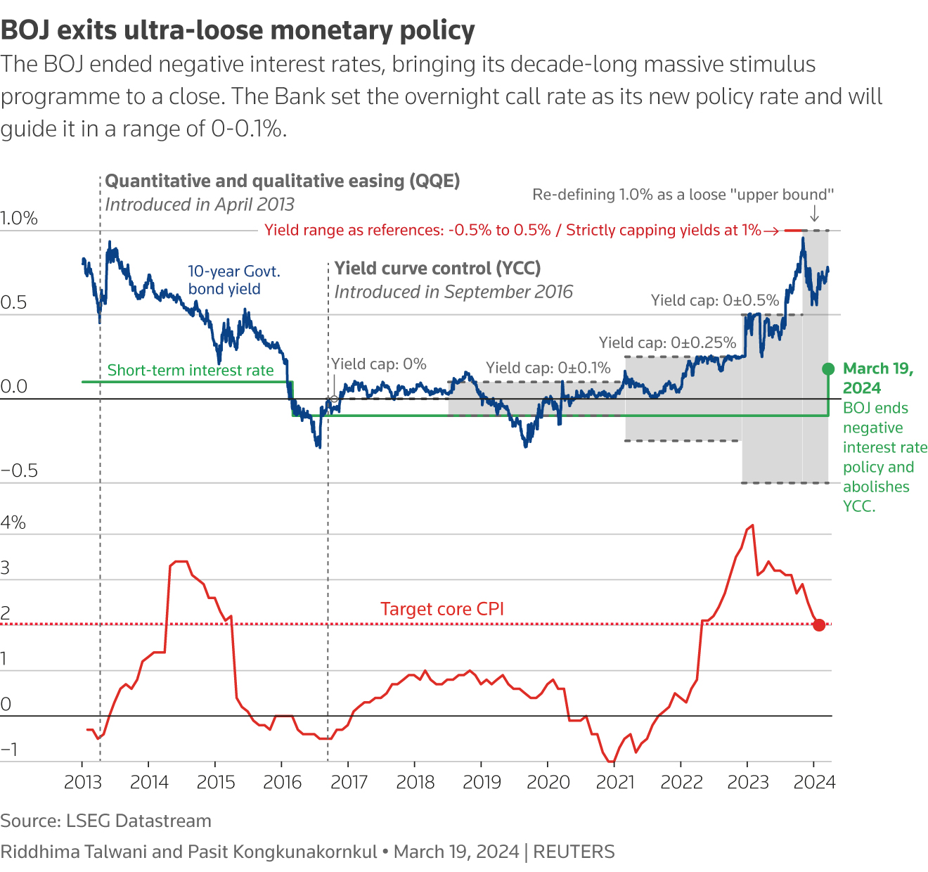 BOJ exits loose monetary policy