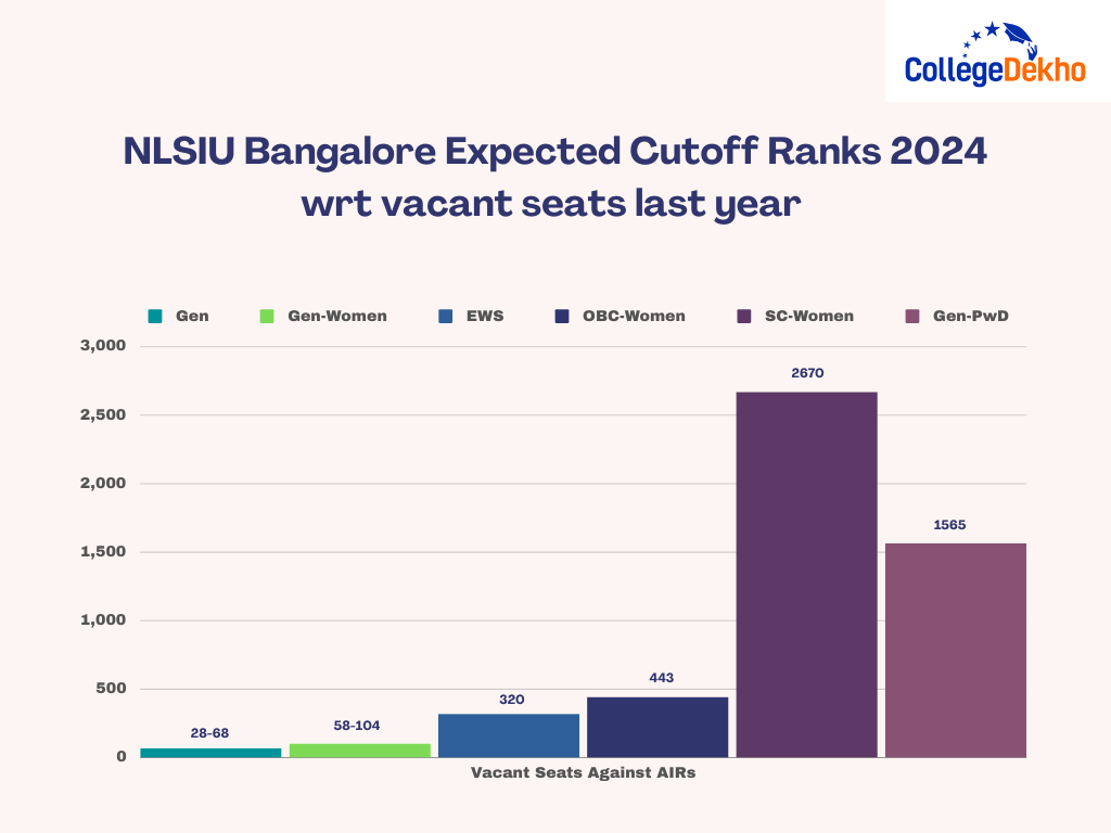 NLSIU Bangalore Cut off - What rank is good in CLAT 2024?