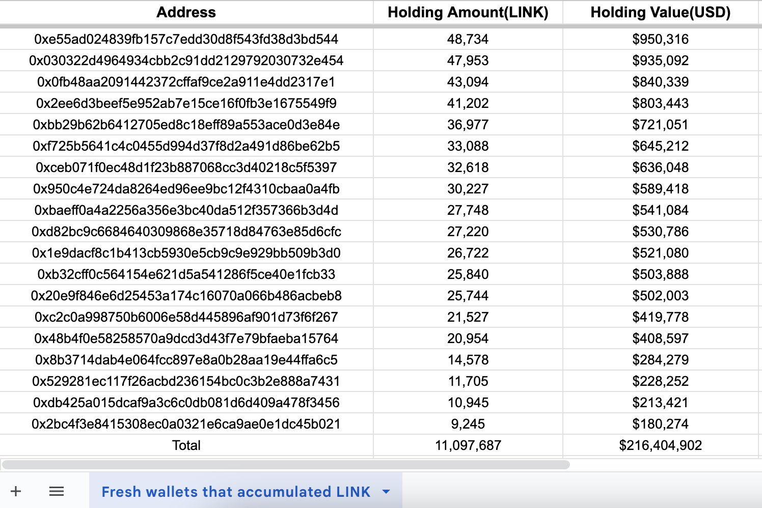 大錢包持有者從交易所撤回了價值 2.16 億美元的Chainlink，推動了LINK價格上漲