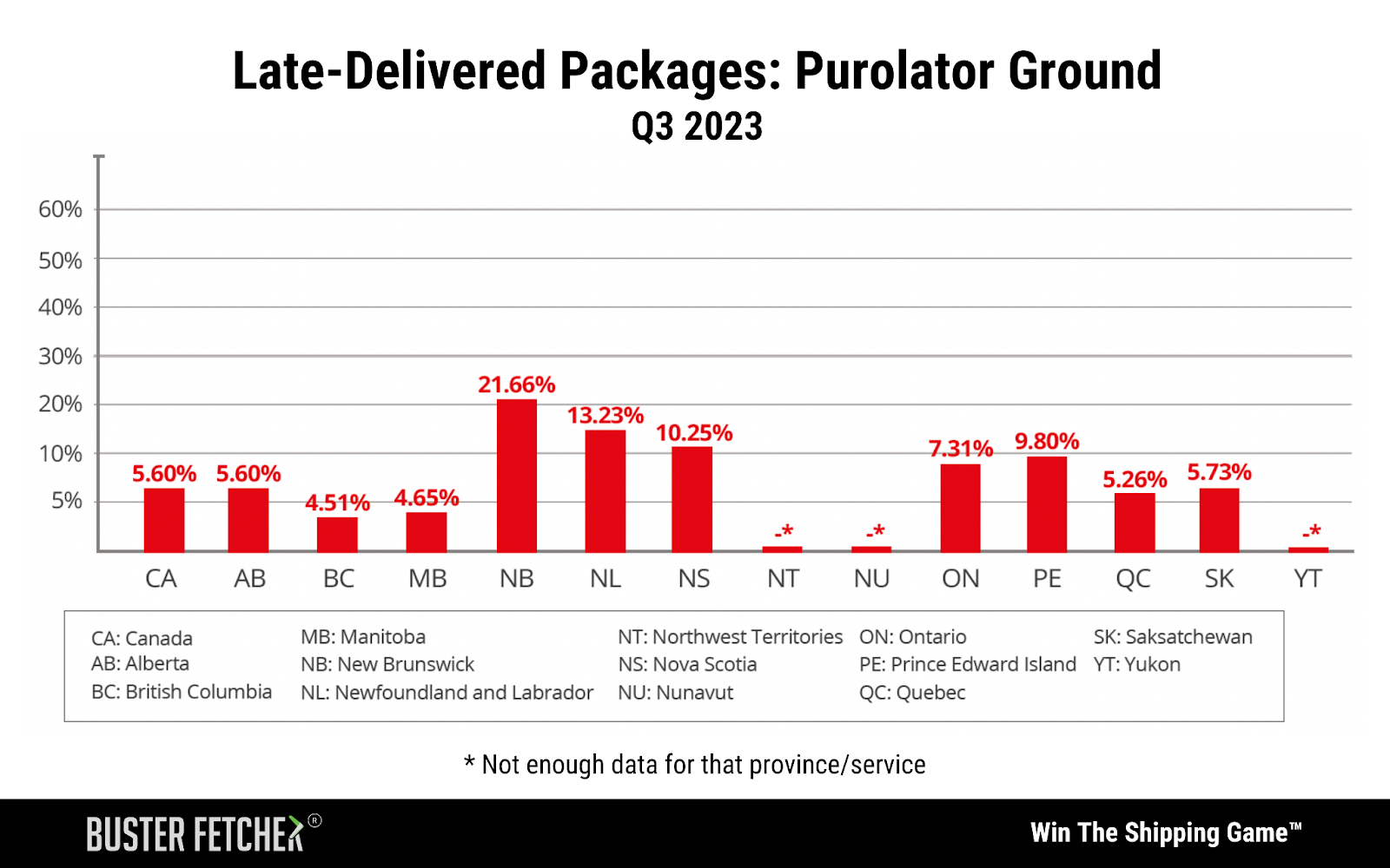 Late-Delivered Packages: Purolator Ground