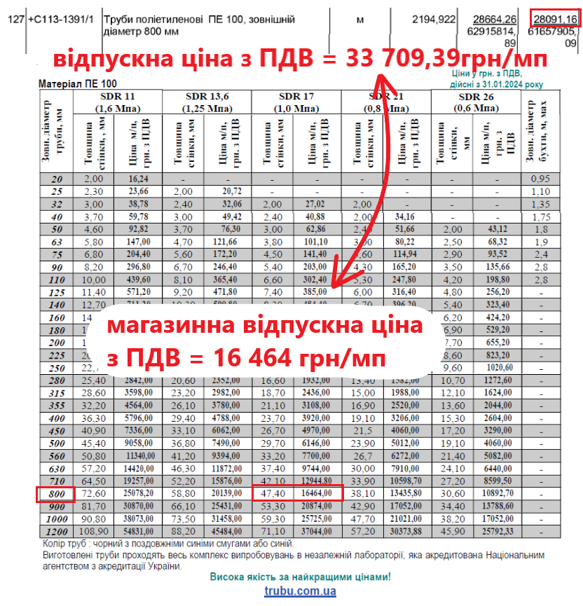 Реконструкція каналізаційного колектору із завищеними цінами на 28 млн грн