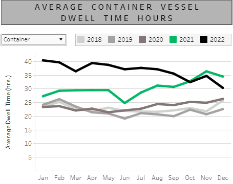 A graph of a graph showing the average container vessel

Description automatically generated
