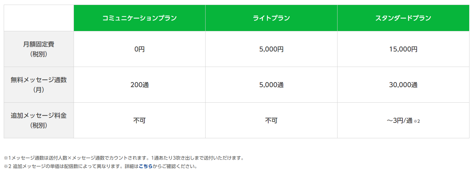 LINE公式アカウントのプラン