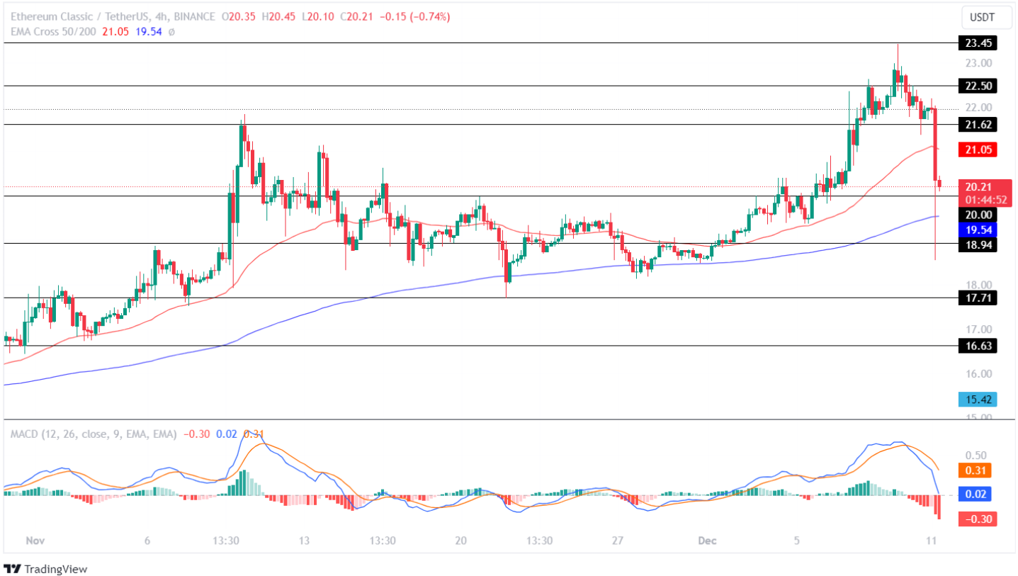 Ethereum Classic Price Analysis