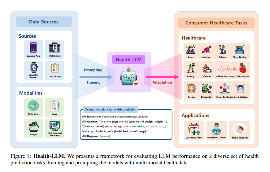 MIT and Google Researchers Propose Health-LLM: A Groundbreaking ...