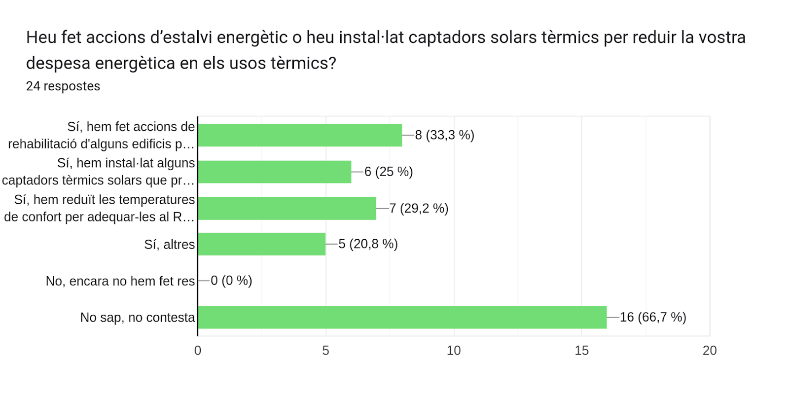 Gràfic de respostes de Formularis. Títol de la pregunta: Heu fet accions d’estalvi energètic o heu instal·lat captadors solars tèrmics per reduir la vostra despesa energètica en els usos tèrmics?. Nombre de respostes: 24 respostes.