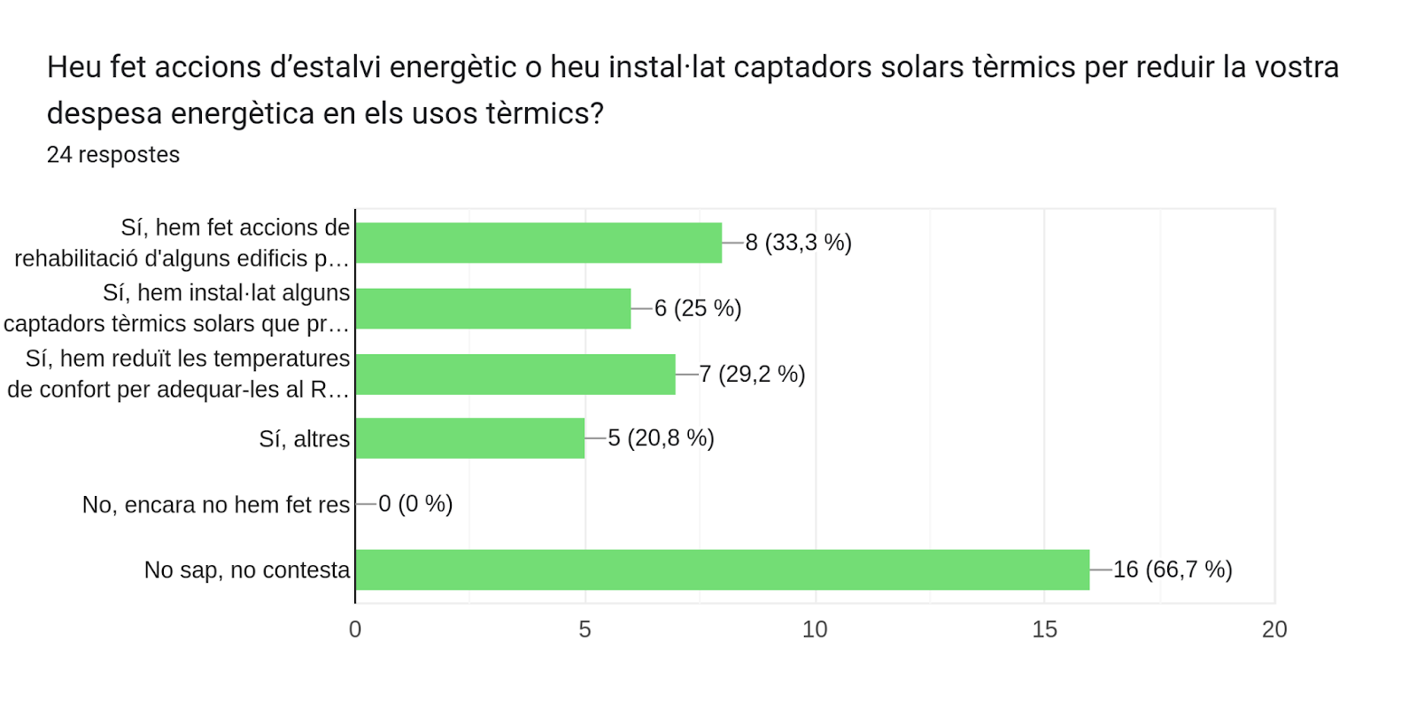 Gráfico de respuestas de Formularios. Título de la pregunta: ¿Ha realizado acciones de ahorro energético o ha instalado captadores solares térmicos para reducir su gasto energético en los usos térmicos?. Número de respuestas: 24 respuestas.