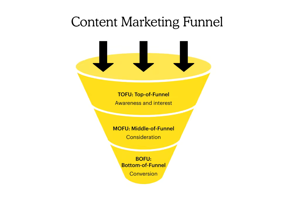 What are the Levels of the Content Marketing Funnel?