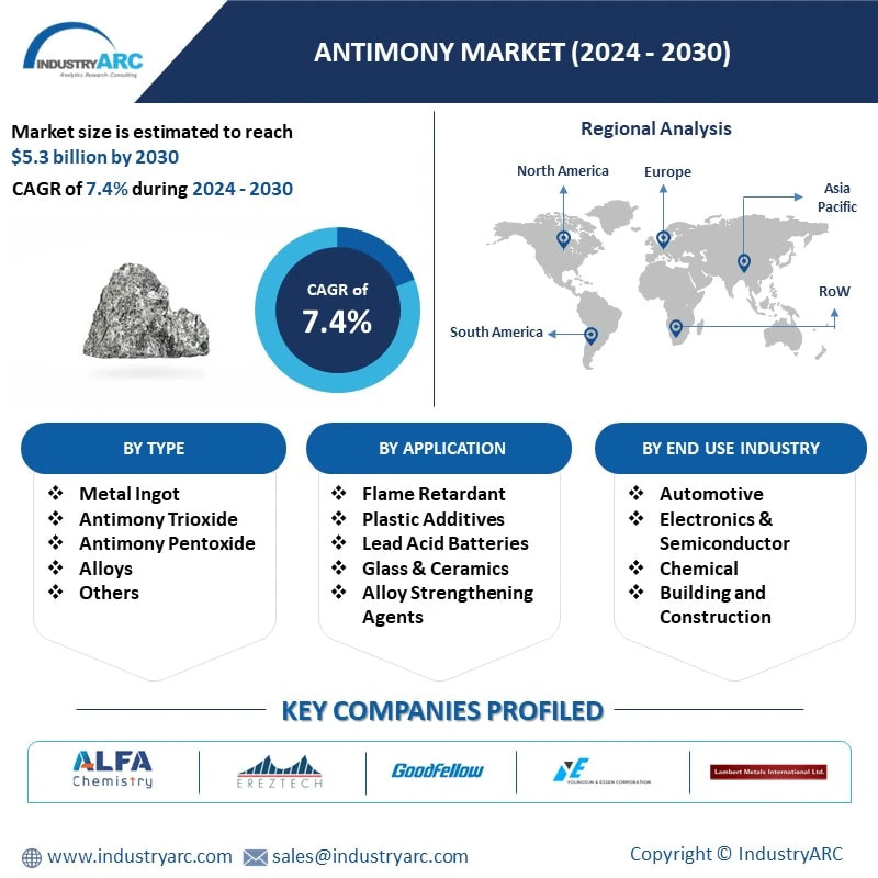 Antimony Market