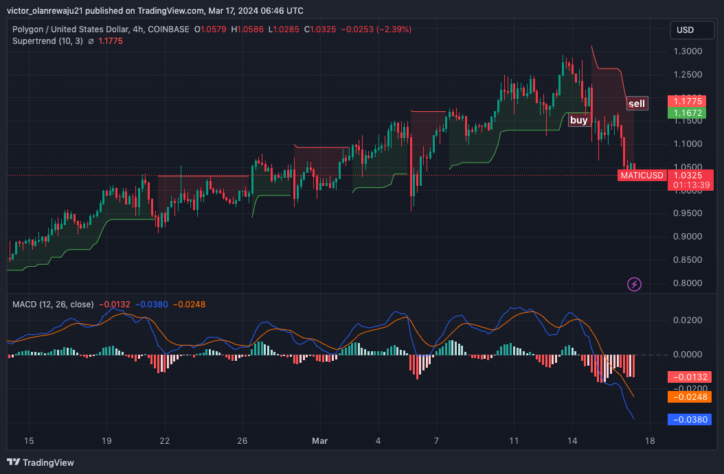 MATIC/USD 4-Stunden-Chart (Quelle: TradingView)
