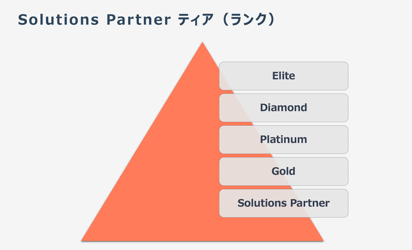 HubSpot パートナー　ティア（ランク）