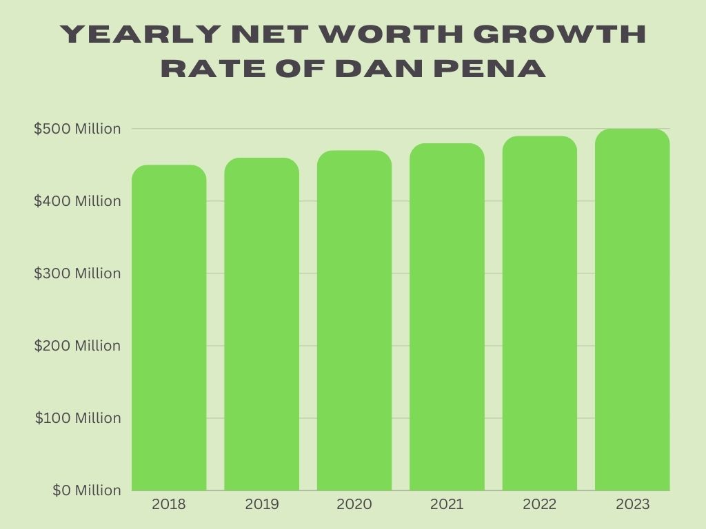 Yearly Growth Rate of Dan Pena  Net Worth