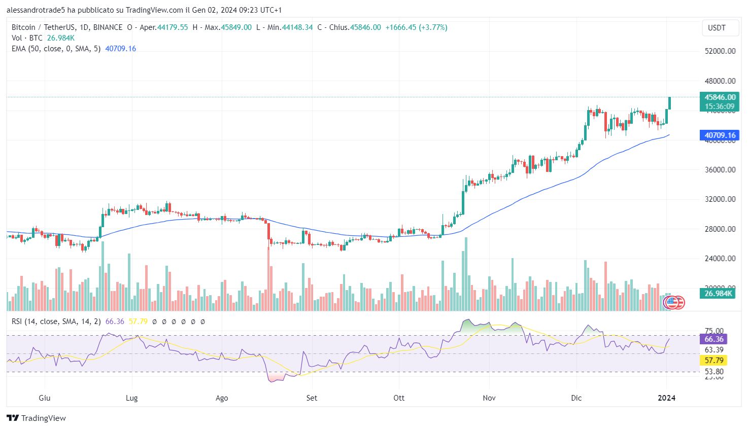 bitcoin ethereum prezzi dollari