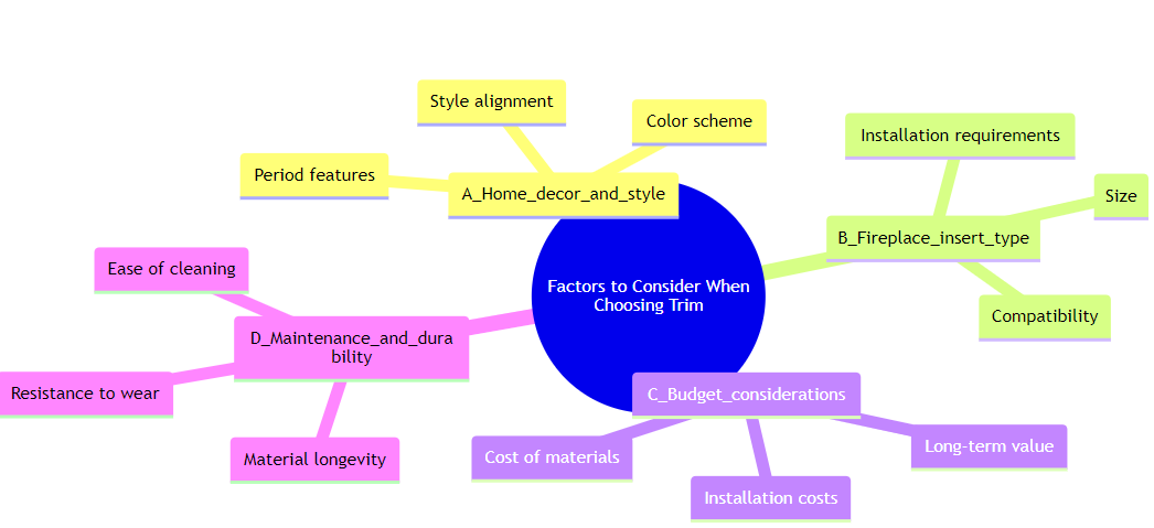 Factors to Consider When Choosing Trim shown in a mindmap image form