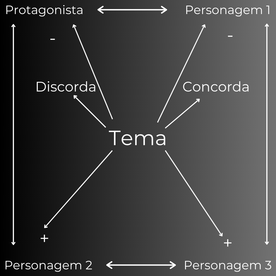 quadro com o fundo em degradê preto. No centro há a palavra "tema". Para o lado esquerdo há uma seta dizendo discorda, e para o lado direito uma seta dizendo concorda. A parte de cima da imagem é marcada com sinais de menos, e a parte de baixo com sinais de mais. Os quatro cantos dizem "Protagonista, personagem 1, personagem 2, personagem 3" e as posições deles na imagem são explicadas adiante.