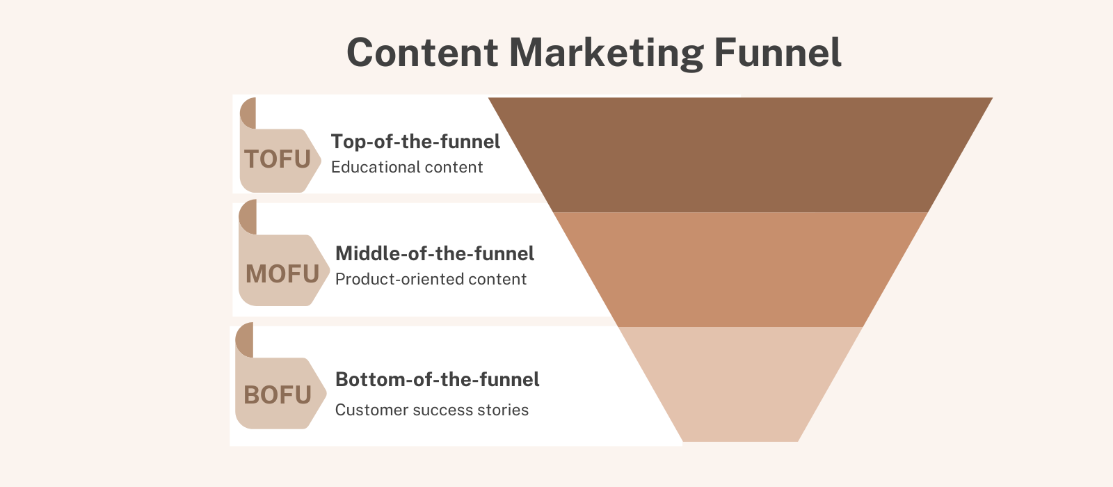 content marketing funnel