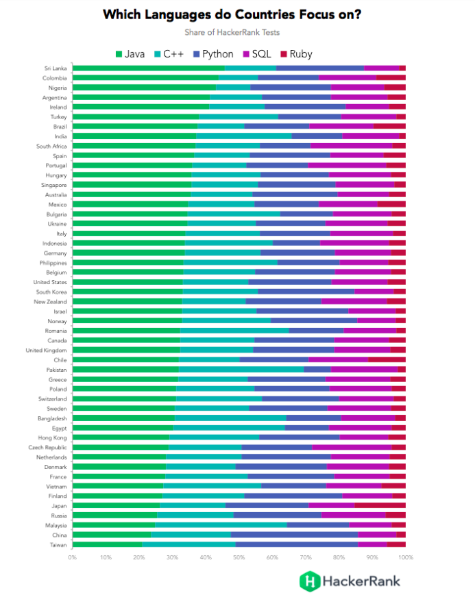 Pie chart comparing the proportion of language tests taken in each country